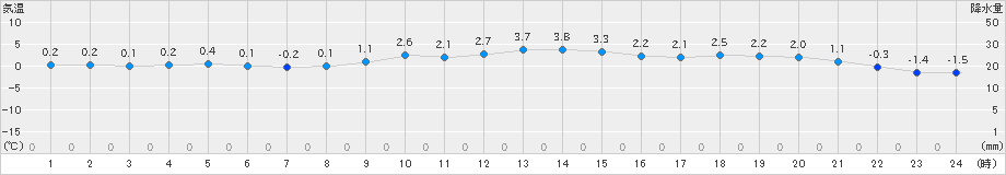 大衡(>2019年12月06日)のアメダスグラフ