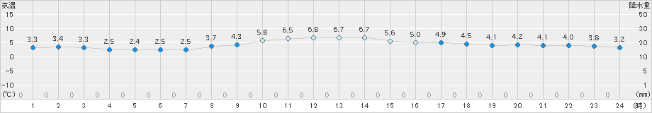 新地(>2019年12月06日)のアメダスグラフ