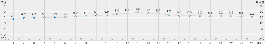 日立(>2019年12月06日)のアメダスグラフ