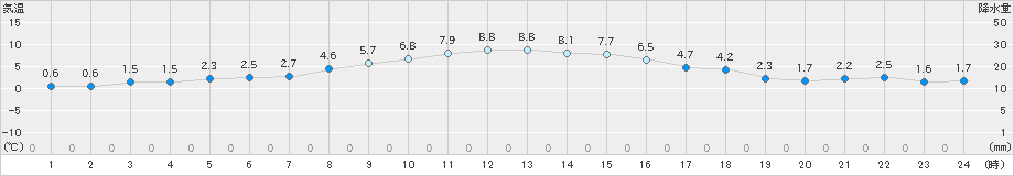 笠間(>2019年12月06日)のアメダスグラフ