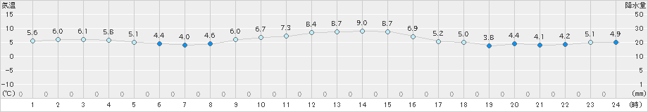 つくば(>2019年12月06日)のアメダスグラフ