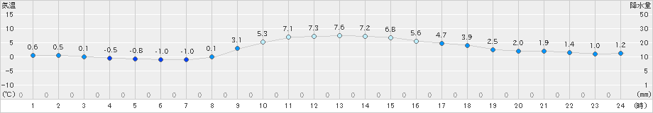 神流(>2019年12月06日)のアメダスグラフ
