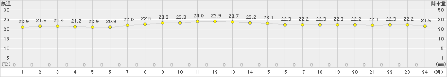 父島(>2019年12月06日)のアメダスグラフ