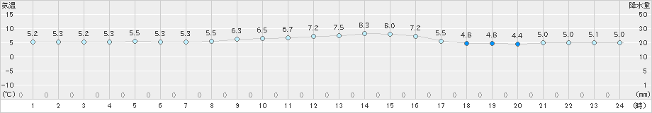 香取(>2019年12月06日)のアメダスグラフ