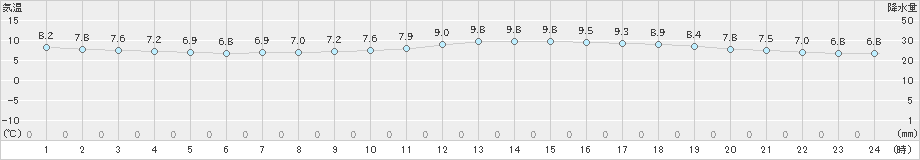 海老名(>2019年12月06日)のアメダスグラフ