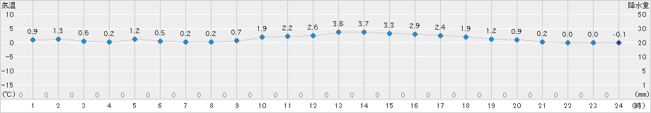 諏訪(>2019年12月06日)のアメダスグラフ