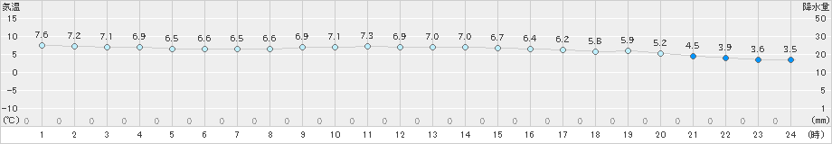 粥見(>2019年12月06日)のアメダスグラフ