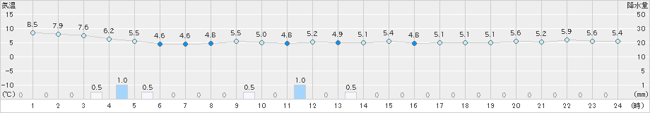 越廼(>2019年12月06日)のアメダスグラフ