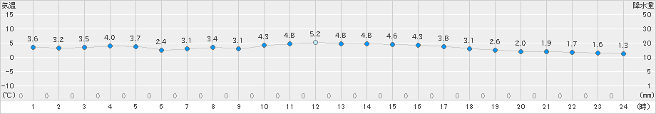 信楽(>2019年12月06日)のアメダスグラフ