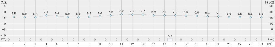 飯塚(>2019年12月06日)のアメダスグラフ