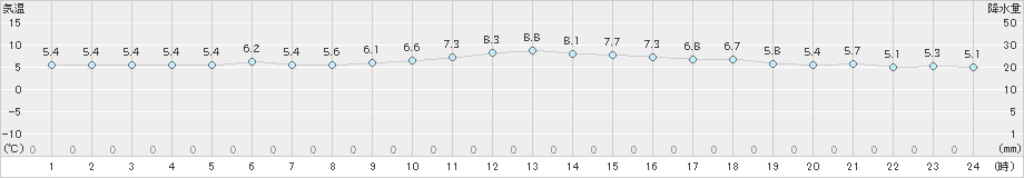 朝倉(>2019年12月06日)のアメダスグラフ