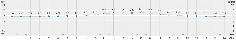 黒木(>2019年12月06日)のアメダスグラフ