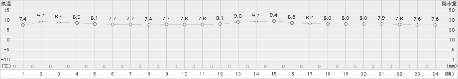 口之津(>2019年12月06日)のアメダスグラフ