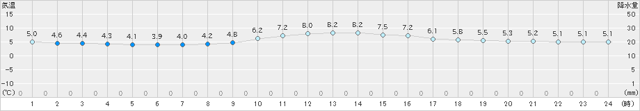 西米良(>2019年12月06日)のアメダスグラフ