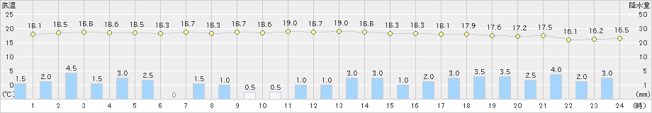 盛山(>2019年12月06日)のアメダスグラフ