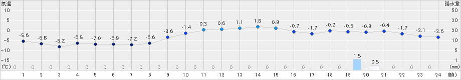 芦別(>2019年12月07日)のアメダスグラフ