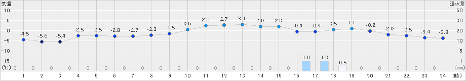 余市(>2019年12月07日)のアメダスグラフ