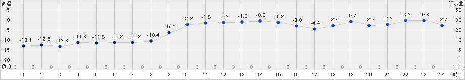 阿寒湖畔(>2019年12月07日)のアメダスグラフ