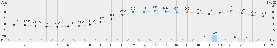 日高(>2019年12月07日)のアメダスグラフ