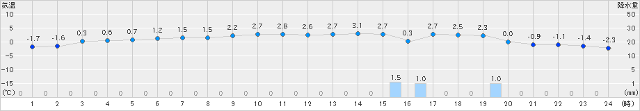 熊石(>2019年12月07日)のアメダスグラフ