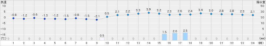 脇神(>2019年12月07日)のアメダスグラフ