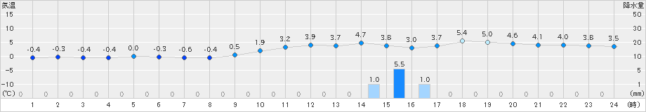 五城目(>2019年12月07日)のアメダスグラフ