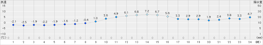 蔵王(>2019年12月07日)のアメダスグラフ