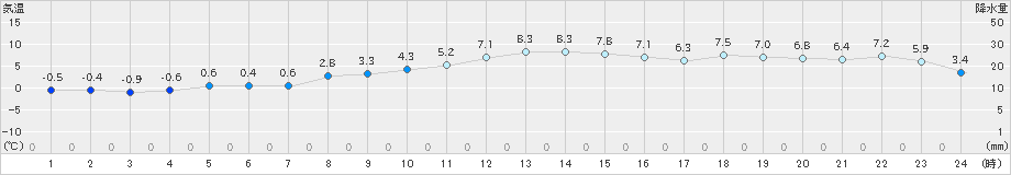 亘理(>2019年12月07日)のアメダスグラフ