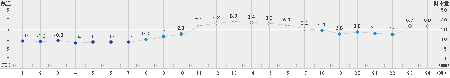 丸森(>2019年12月07日)のアメダスグラフ