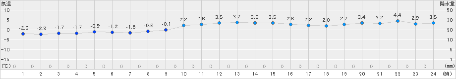 飯舘(>2019年12月07日)のアメダスグラフ