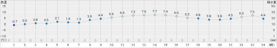 浪江(>2019年12月07日)のアメダスグラフ