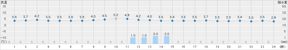 水戸(>2019年12月07日)のアメダスグラフ