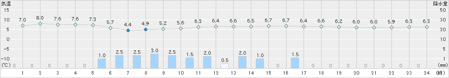 館山(>2019年12月07日)のアメダスグラフ