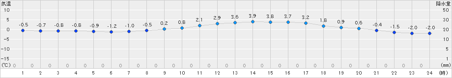 穂高(>2019年12月07日)のアメダスグラフ