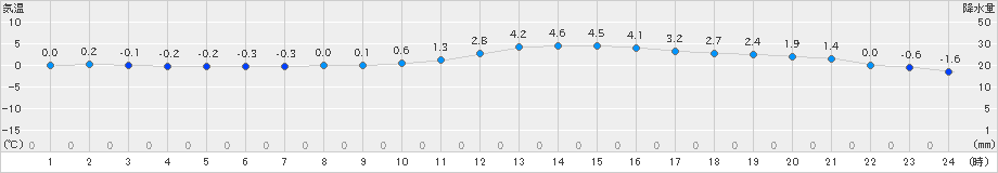 諏訪(>2019年12月07日)のアメダスグラフ