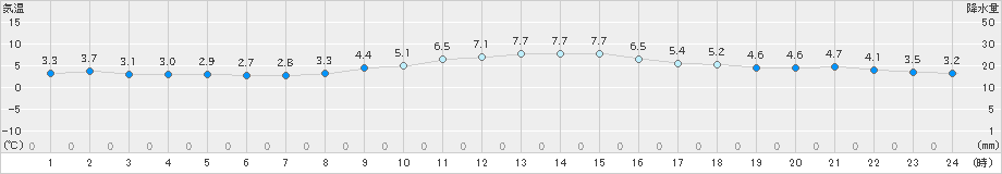 美濃(>2019年12月07日)のアメダスグラフ