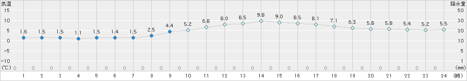 伏木(>2019年12月07日)のアメダスグラフ