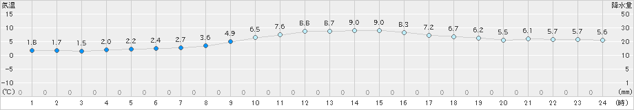 富山(>2019年12月07日)のアメダスグラフ