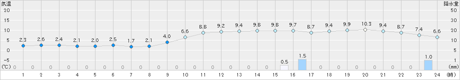 志賀(>2019年12月07日)のアメダスグラフ