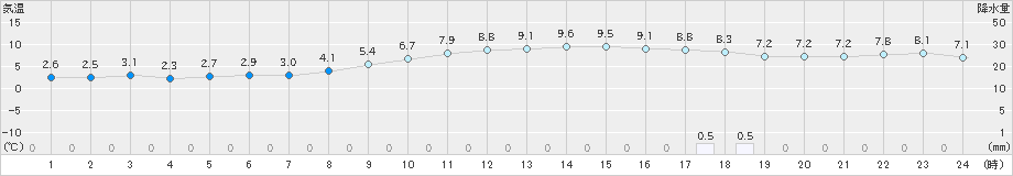 金沢(>2019年12月07日)のアメダスグラフ