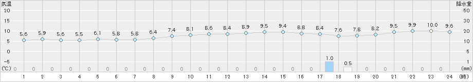 越廼(>2019年12月07日)のアメダスグラフ