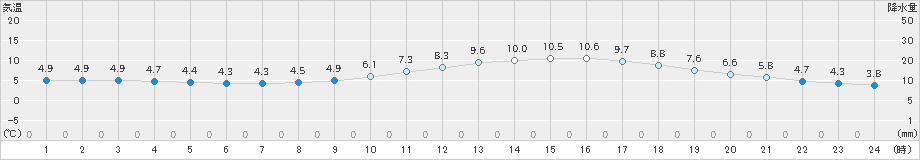 倉敷(>2019年12月07日)のアメダスグラフ