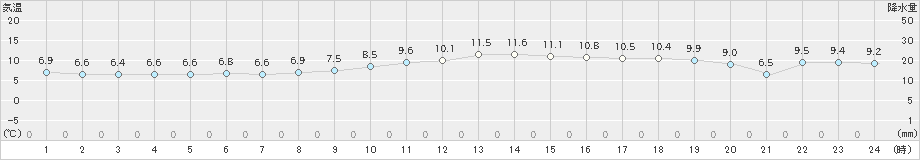 後免(>2019年12月07日)のアメダスグラフ