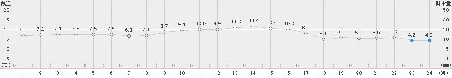 安下庄(>2019年12月07日)のアメダスグラフ