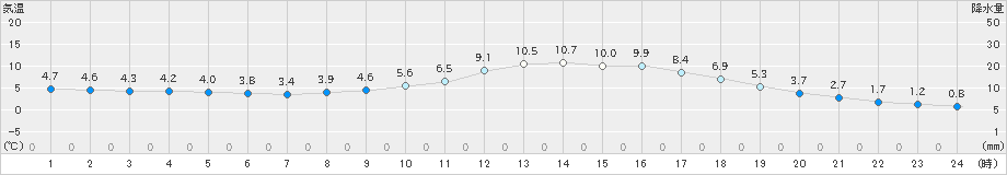 日田(>2019年12月07日)のアメダスグラフ