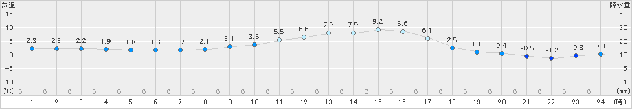 玖珠(>2019年12月07日)のアメダスグラフ