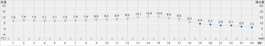 日向(>2019年12月07日)のアメダスグラフ