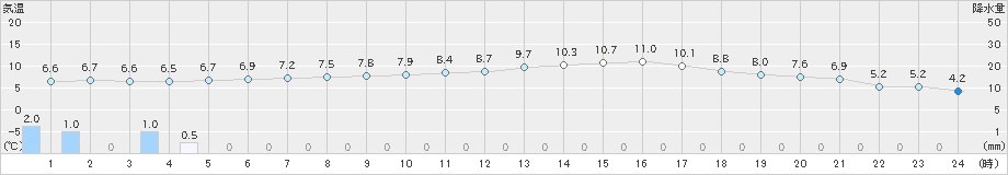 赤江(>2019年12月07日)のアメダスグラフ