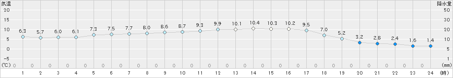 東市来(>2019年12月07日)のアメダスグラフ