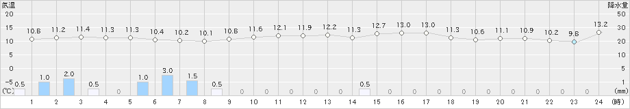 種子島(>2019年12月07日)のアメダスグラフ